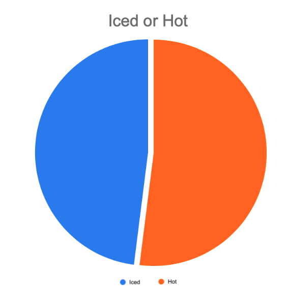 Pie chart showing about 1/2 the people like hot and 1/2 the people like iced coffee